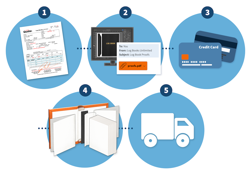 A five part infographic showing the steps to receiving a custom log book. First a quote is received, then a custom proof is created, payment is made, the log book is created and then shipped.